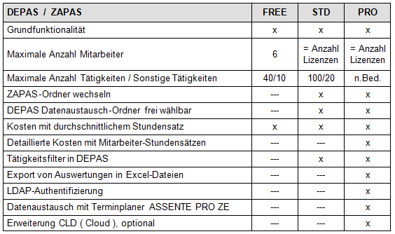 DEPAS Ausbaustufen